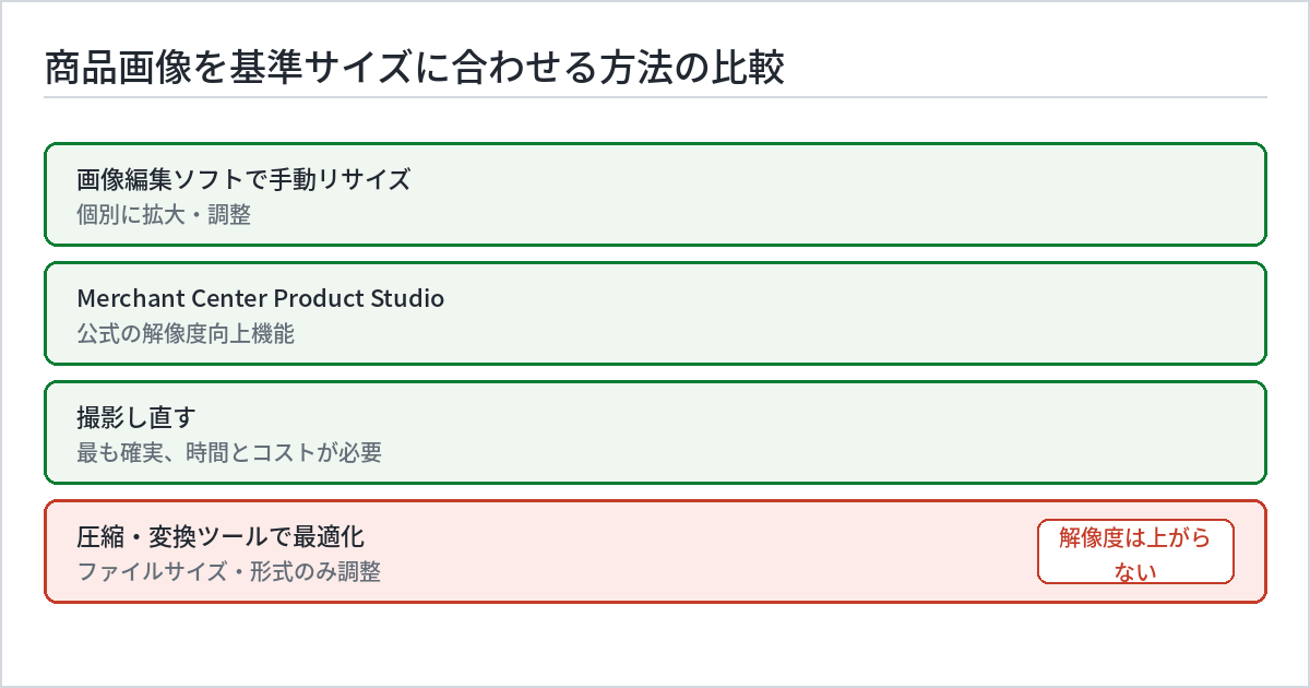 商品画像を基準サイズに合わせる4つの方法を比較した図解。画像編集ソフトでの手動リサイズ、Merchant CenterのProduct Studio、撮影し直し、圧縮・変換ツールでの最適化を並べ、圧縮・変換ツールだけは解像度が上がらないため今回の基準への対応にならないことを警告マークで示す。