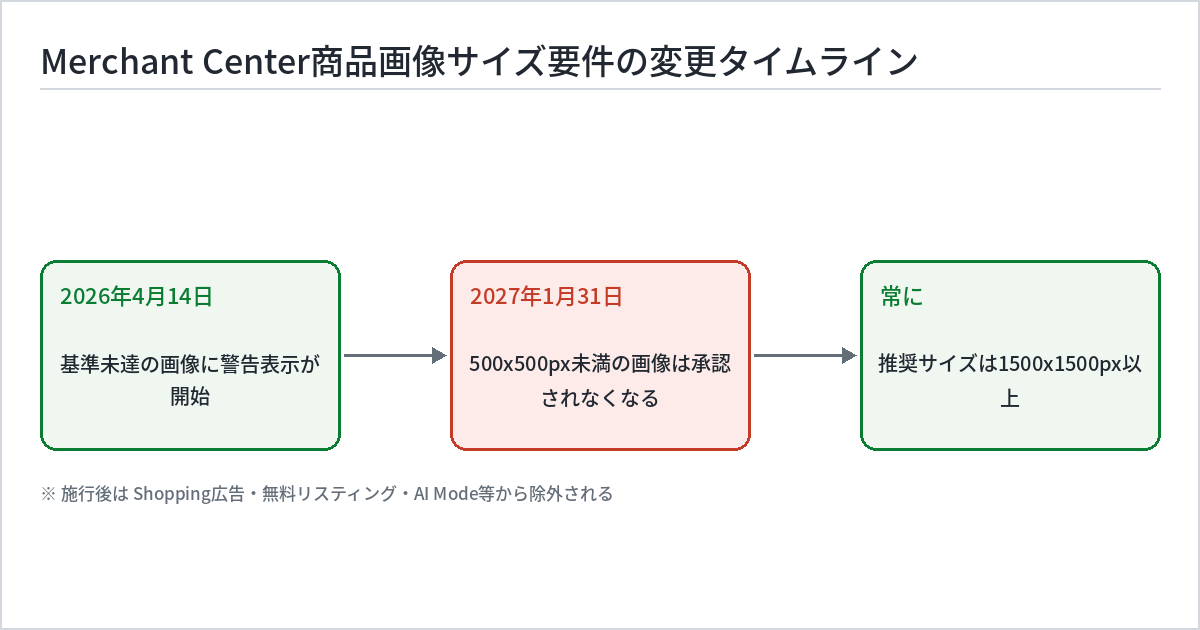 Google Merchant Center商品画像サイズ要件の変更タイムライン図。2026年4月14日から基準未達の画像に警告表示開始、2027年1月31日から500×500ピクセル未満の画像が承認されなくなり非表示化。推奨サイズは常に1500×1500ピクセル以上。3つの時点を時系列で示す。