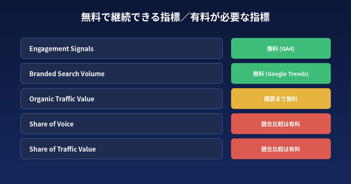 5つの指標を、無料で継続観測できるものと、競合データが必要で有料ツールの検討対象になるものに分けた図。Engagement SignalsとBranded Search Volumeは無料の範囲、Share of VoiceとShare of Traffic Valueは有料ツール寄り、Organic Traffic Valueは概算までは無料と示している。