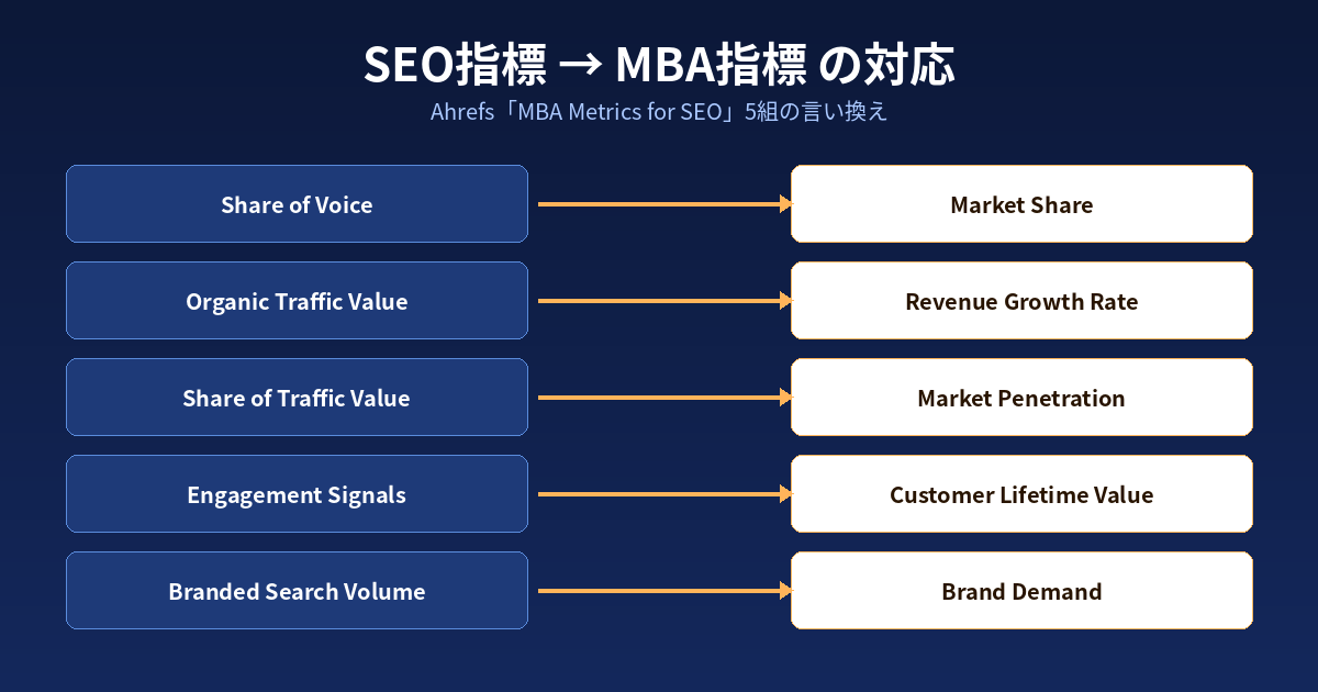 SEO指標とMBA指標の対応関係を示す図。Share of VoiceはMarket Shareに、Organic Traffic ValueはRevenue Growth Rateに、Share of Traffic ValueはMarket Penetrationに、Engagement SignalsはCustomer Lifetime Valueに、Branded Search VolumeはBrand Demandに、それぞれ対応することを5本の矢印で示している。