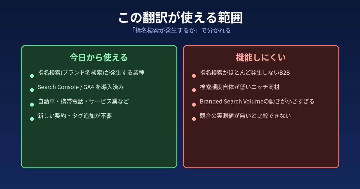 この翻訳が使える範囲と、使えない範囲を示す図。指名検索が発生する業種・既存のSearch ConsoleとGA4を導入済みのサイトでは今日から使えると示す一方、指名検索がほとんど発生しないニッチな業種や検索頻度自体が低い商材では機能しにくいことを示している。