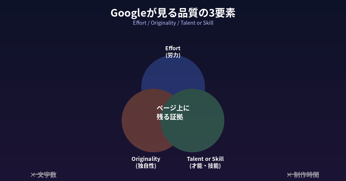 Googleが定義する品質評価の3要素、Effort（労力）・Originality（独自性）・Talent or Skill（才能・技能）が重なり合い、その中心に「ページ上に残る証拠」があることを示す図。周辺には文字数・制作時間という測れない要素が、評価の対象外であることを示す打ち消し線付きで配置されている。