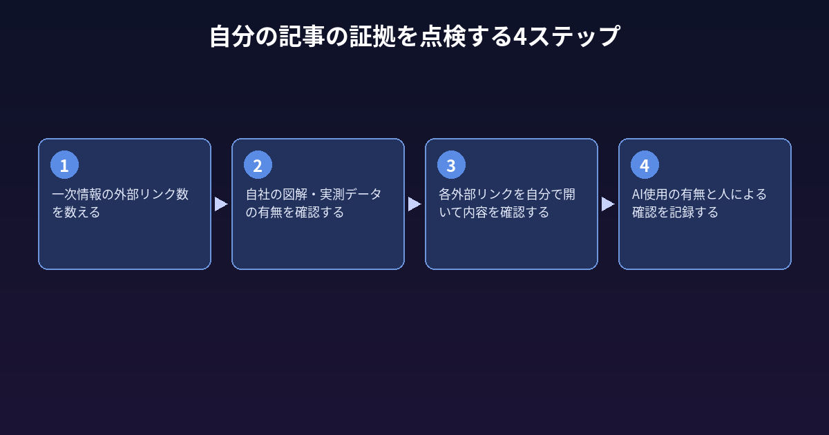 自分の記事の労力の証拠を点検する4つのステップを示す図。①一次情報の外部リンク数を数える②自社の図解・実際に測ったデータの有無を確認する③各外部リンクを自分で開いて内容を確認する④AI使用の有無と人による確認を記録する、の4段階を矢印でつないでいる。