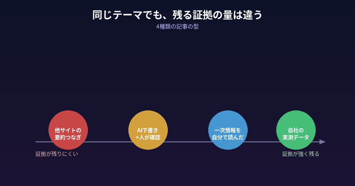 4種類の記事の型を、労力の証拠が残るかどうかで並べた図。他サイトの要約をつなげた記事は左端に「証拠が残りにくい」、一次情報を自分で読んだ記事と自社の実際に測ったデータを含む記事は右側に「証拠が強く残る」として配置し、AI下書き＋人による確認は透明性の有無で位置が変わることを矢印で示している。