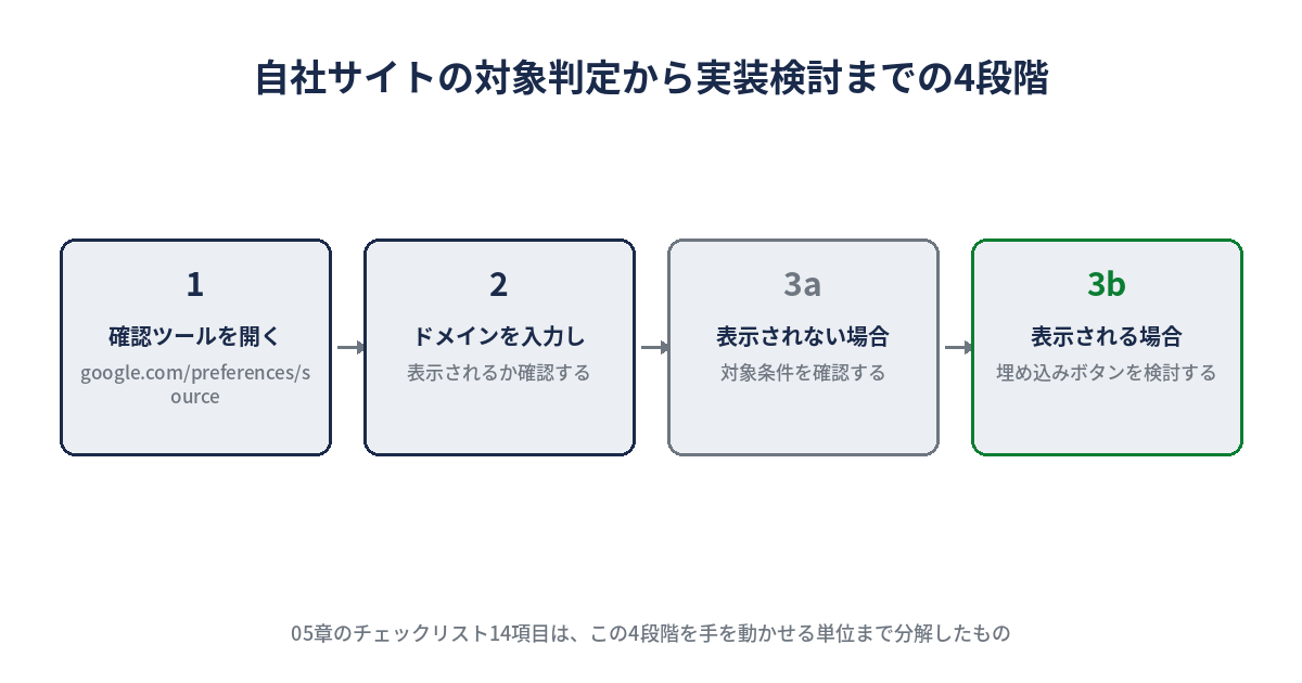 自社サイトが優先ソースの対象かどうかを確認する手順のフロー図。1.確認ツールでドメインを検索する、2.表示されるか確認する、3.表示されない場合は対象条件を確認する、4.表示される場合は埋め込みボタンの実装を検討する、という4段階の流れを示す。