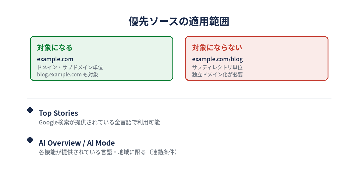 優先ソース機能の適用範囲を示す図。ドメイン・サブドメイン単位は対象、サブディレクトリ単位は対象外であること。Top Storiesは全言語対応、AI Mode・AI Overviewsでの表示は各機能が提供されている言語・地域に限定されることを示す2段の図。