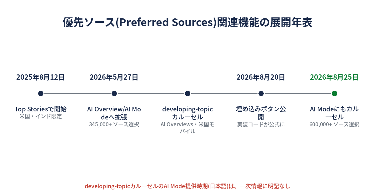 優先ソース(Preferred Sources)関連機能の展開年表。2025年8月12日にTop Storiesで米国・インド限定開始、2026年5月27日にAI OverviewとAI Modeへバッジ機構が拡張、2026年8月20日に埋め込みボタンのコードが公開、2026年8月25日にdeveloping-topicカルーセルがAI Modeにも拡張されたことを時系列で示す。