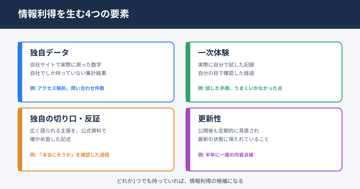 情報利得を生む4つの要素（独自データ・一次体験・独自の切り口と反証・更新性）を、4つの箱に分けて示した図。それぞれの箱に、対応する具体例が短く添えられている。