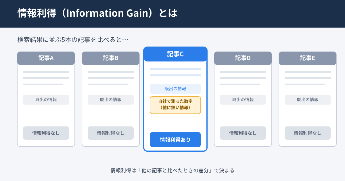 検索結果に並ぶ5本の記事のうち、4本が同じ情報を繰り返しており、1本だけが他に無い追加情報を持っている様子を示す図。その1本にだけ『情報利得あり』のラベルが付き、残り4本には『情報利得なし・重複』のラベルが付いている。