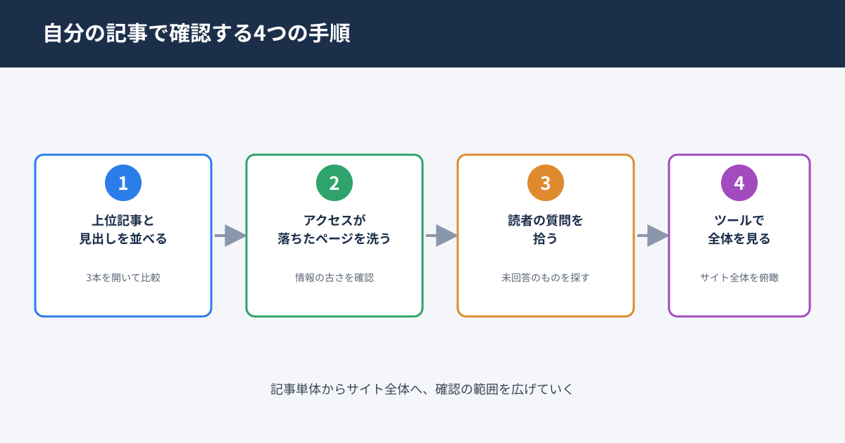 自分の記事で情報利得を確認する4つの手順（手順1: 上位記事と見出しを並べる、手順2: アクセスが落ちているページを洗い出す、手順3: 読者からの質問を拾う、手順4: ツールでサイト全体を確認する）を、順番に並んだ4つの矢印付きボックスで示した図。