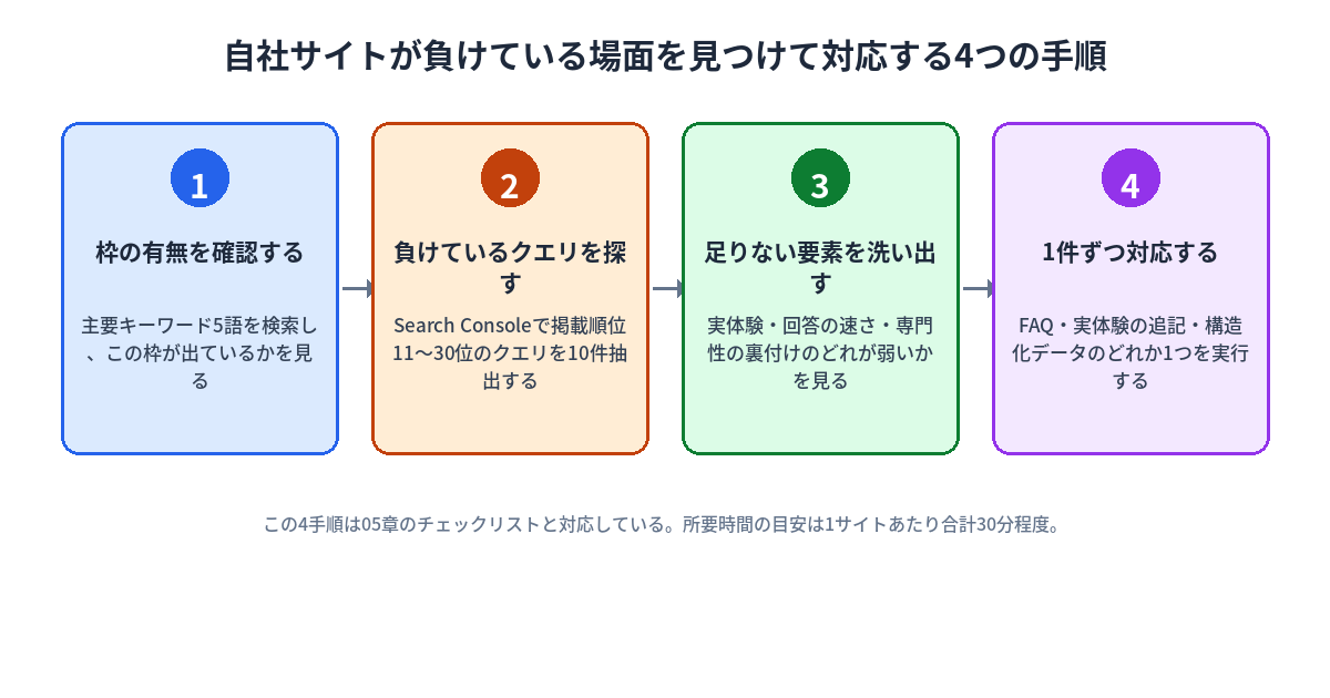 自社サイトが負けている場面を見つけて対応するまでの4つの手順を、矢印でつないだ横並びのフロー図。手順1(青色)は「枠の有無を確認する」で「主要キーワード5語を検索し、この枠が出ているかを見る」。手順2(オレンジ色)は「負けているクエリを探す」で「Search Consoleで掲載順位11〜30位のクエリを10件抽出する」。手順3(緑色)は「足りない要素を洗い出す」で「実体験・回答の速さ・専門性の裏付けのどれが弱いかを見る」。手順4(紫色)は「1件ずつ対応する」で「FAQ・実体験の追記・構造化データのどれか1つを実行する」。下部の注記に、この4手順は05章のチェックリストと対応しており所要時間の目安は1サイトあたり合計30分程度であることが記載されている。
