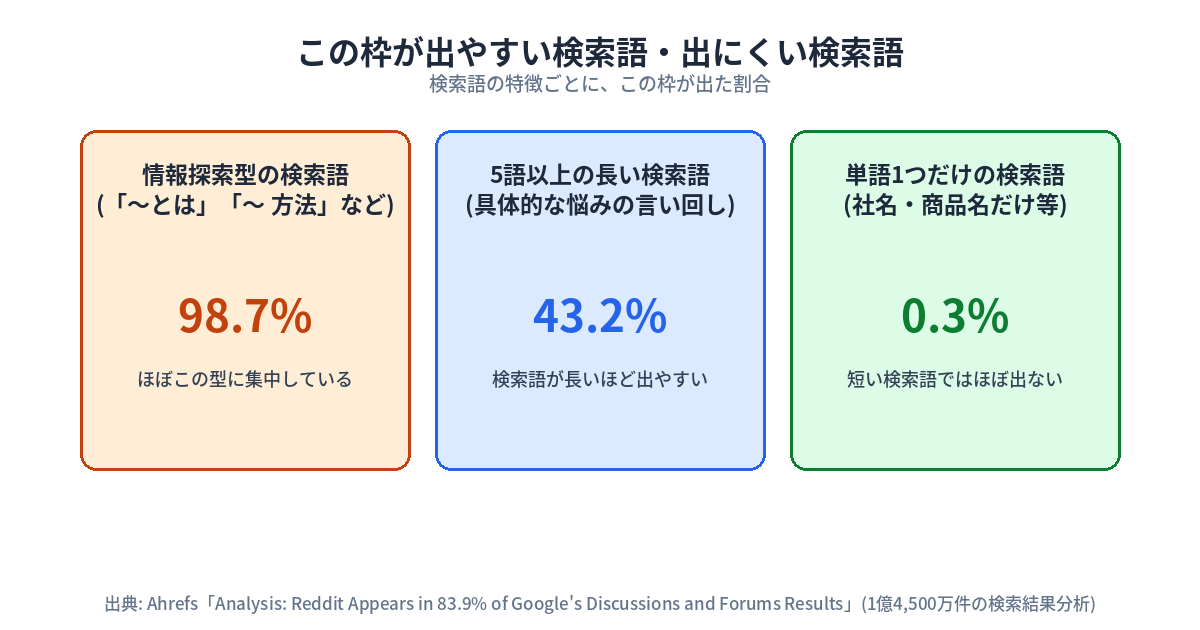 この枠が出やすい検索語と出にくい検索語を3枚のカードで並べた図。左のオレンジ色のカードは「情報探索型の検索語(『〜とは』『〜 方法』など)」で出現率98.7%、注記に「ほぼこの型に集中している」。中央の青色のカードは「5語以上の長い検索語(具体的な悩みの言い回し)」で出現率43.2%、注記に「検索語が長いほど出やすい」。右の緑色のカードは「単語1つだけの検索語(社名・商品名だけ等)」で出現率0.3%、注記に「短い検索語ではほぼ出ない」。下部にAhrefsの調査(1億4,500万件の検索結果分析)を出典として記載。