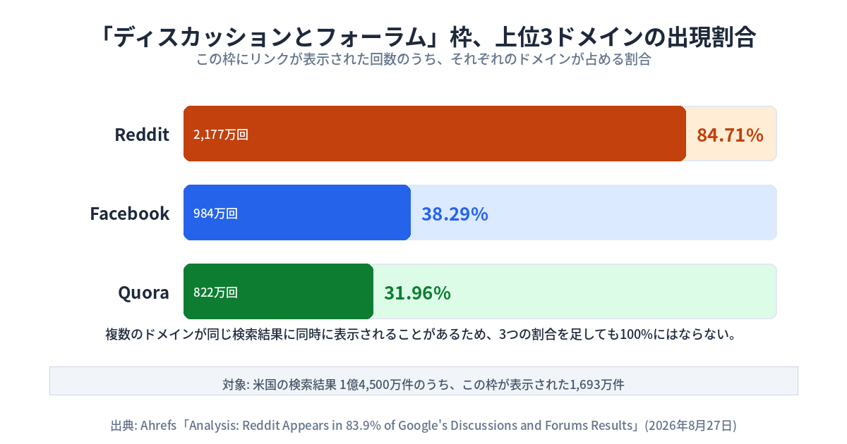 「ディスカッションとフォーラム」枠に表示されたリンクのうち、上位3ドメインが占める割合を示す横棒グラフ。Redditが出現回数2,177万回・割合84.71%でオレンジ色の最も長い棒、Facebookが984万回・38.29%で青色の中間の棒、Quoraが822万回・31.96%で緑色の棒として並んでいる。下部の注記に、複数のドメインが同じ検索結果に同時に表示されることがあるため3つの割合を足しても100%にはならないこと、対象は米国の検索結果1億4,500万件のうちこの枠が表示された1,693万件であることが記載されている。出典はAhrefsの調査(2026年8月27日公開)。