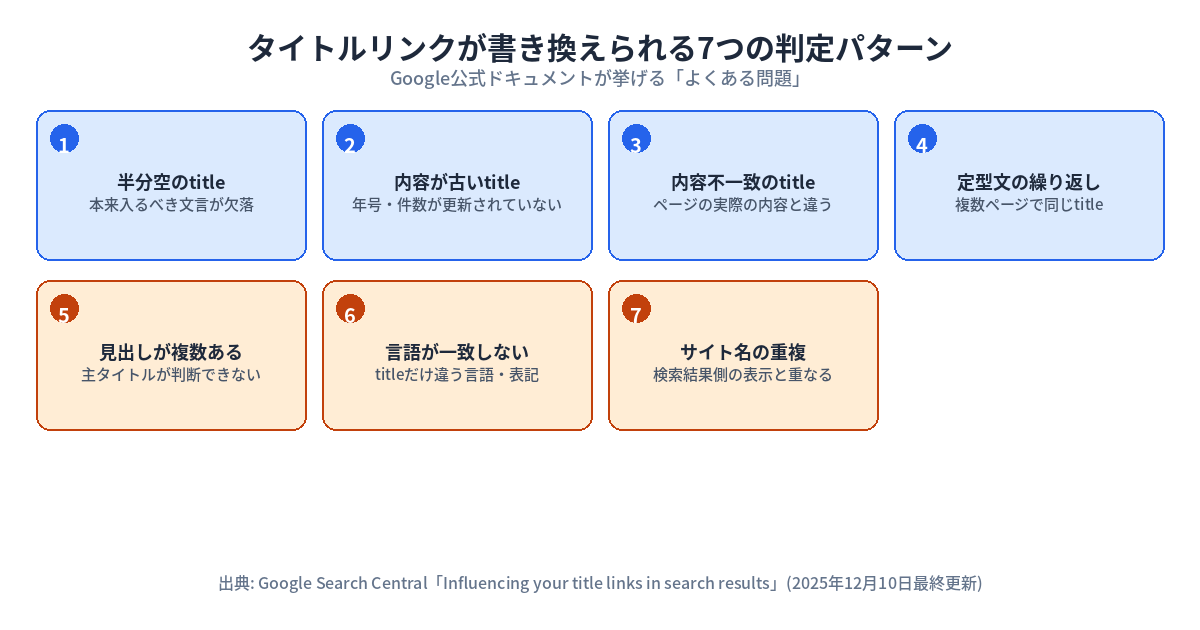 タイトルリンクが書き換えられる7つの判定パターンを整理した図。半分空のtitle、内容が古いtitle、内容不一致のtitle、定型文の繰り返し、見出しが複数ある、言語が一致しない、サイト名の重複という7つのパターンを一覧で示し、それぞれがどの情報源（見出し・og:title・アンカーテキスト等）で代替されるかを添える。