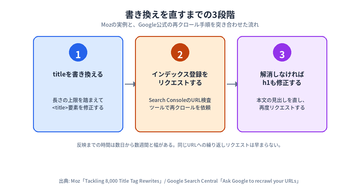 タイトルリンクの書き換えを直す3段階のプロセス図。1番目はtitle要素を長さの上限を踏まえて書き換える、2番目はSearch Consoleでインデックス登録をリクエストする、3番目はそれでも解消しない場合にh1や本文冒頭の見出しを修正して再度リクエストする、という流れを矢印でつなぎ、反映まで数日から数週間かかる場合があることを添える。