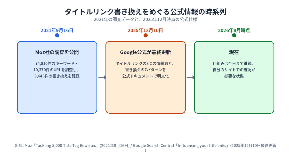 タイトルリンク書き換えをめぐる年表。2021年9月にMoz社が74,810件のキーワードと8,646件の書き換えを集計した調査を公開、2025年12月にGoogle公式ドキュメントが最終更新され現在の8つの情報源と7つの判定パターンが確認できる状態になっていることを時系列で示す。