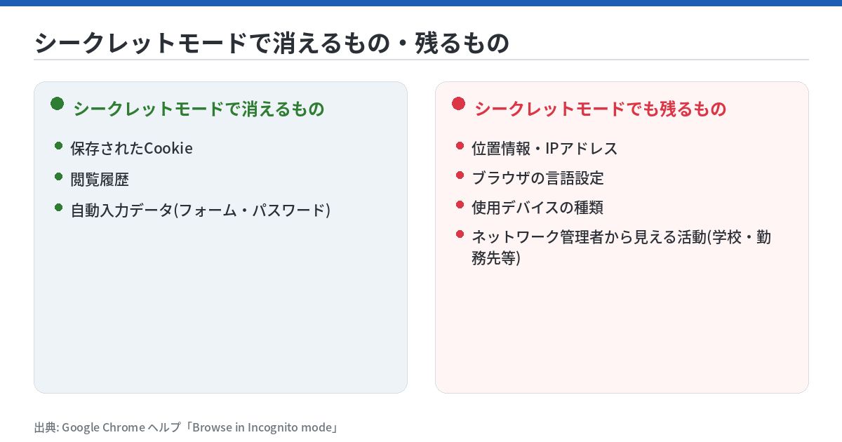 シークレットモードで消えるものと残るものを対比した図。消えるものは保存されたCookie・閲覧履歴・自動入力データ(フォーム・パスワード)の3つ。残るものは位置情報・IPアドレス・ブラウザの言語設定・使用デバイスの種類・ネットワーク管理者から見える活動(学校・勤務先等)の4つ。出典はGoogle Chromeヘルプ「Browse in Incognito mode」。