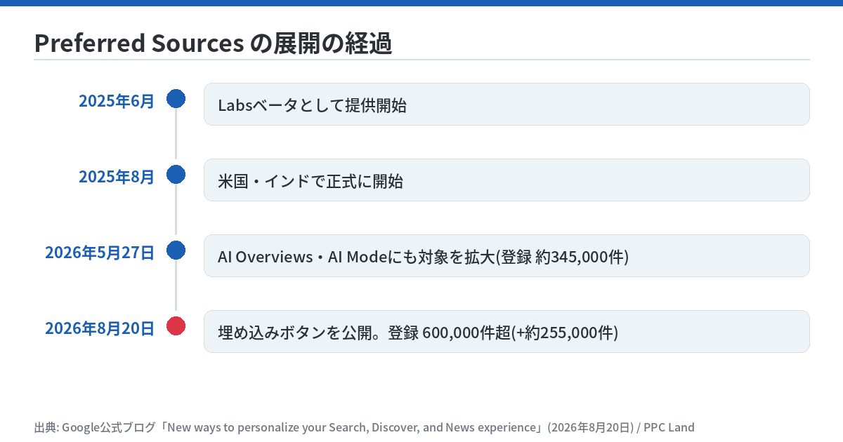 Preferred Sourcesの展開の経過を示す年表。2025年6月にLabsベータとして提供開始、2025年8月に米国・インドで正式に開始、2026年5月27日にAI OverviewsとAI Modeにも対象を拡大し登録は約345,000件、2026年8月20日に埋め込みボタンを公開し登録は600,000件を超えた(5月末から約255,000件の増加)、という4つの時点を時系列で示す。出典はGoogle公式ブログとPPC Land。