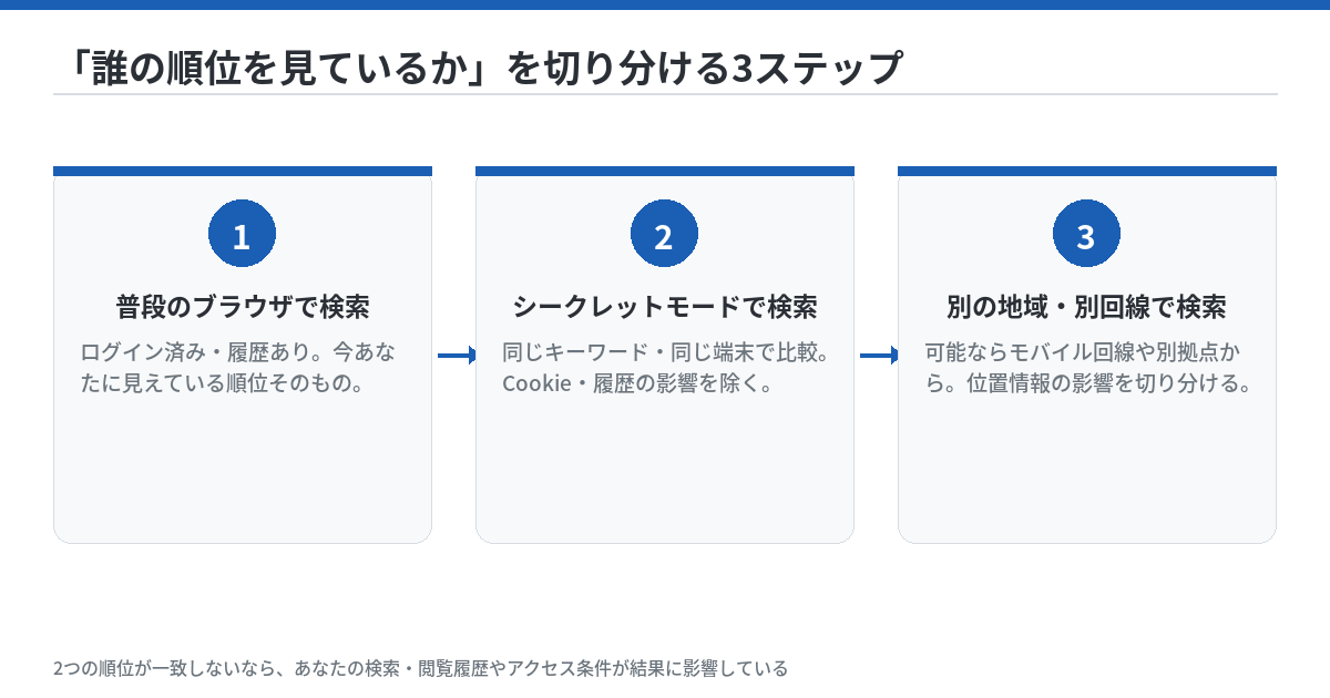 「誰の順位を見ているか」を切り分ける3ステップを示す図。STEP1は普段のブラウザで検索、ログイン済み・履歴ありの状態で今見えている順位そのものを記録する。STEP2はシークレットモードで検索、同じキーワード・同じ端末で比較しCookie・履歴の影響を除く。STEP3は別の地域・別回線で検索、可能ならモバイル回線や別拠点から行い位置情報の影響を切り分ける。下部の注記に、2つの順位が一致しないなら検索・閲覧履歴やアクセス条件が結果に影響しているとある。