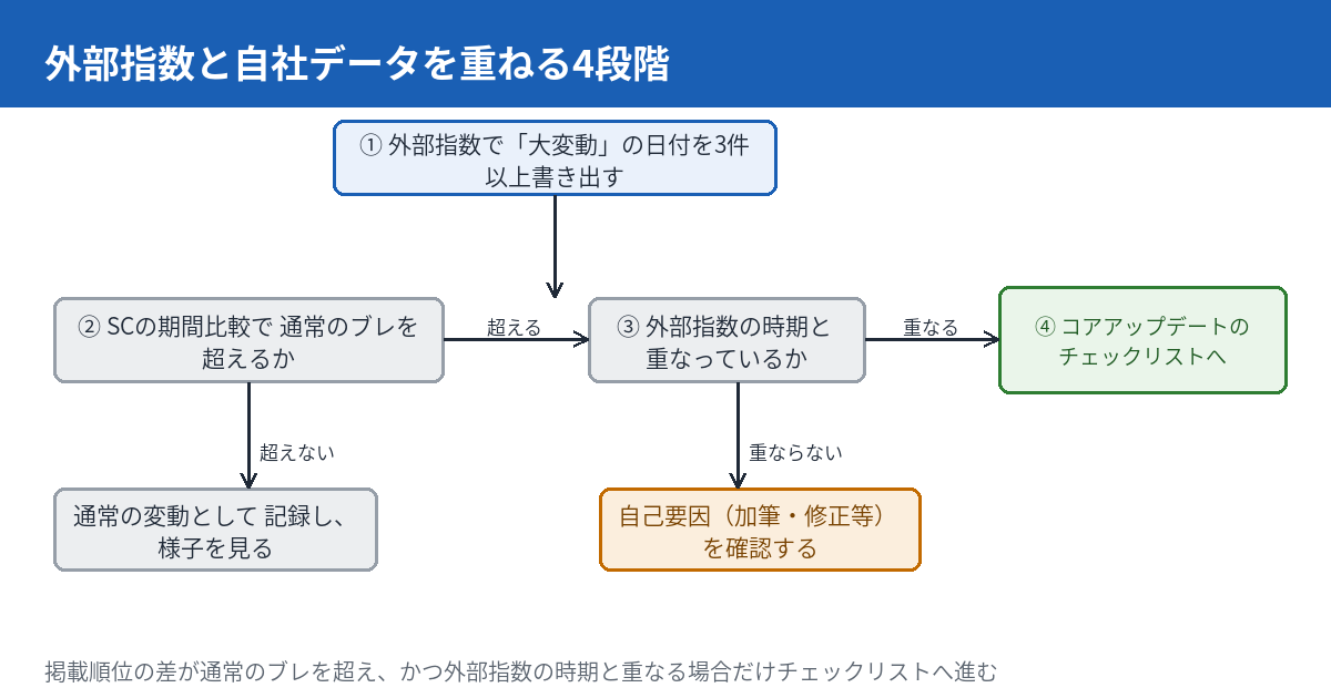 外部の順位変動指数と自社のSearch Consoleデータを重ねて確認する4段階のフローチャート。第一に外部指数から大変動とされた日付を3件以上書き出す、第二にSearch Consoleの期間比較機能でその日付を含む週と前週を比較する、第三に掲載順位とクリック数の差が通常のブレの範囲を超えているか確認する、第四にその動きが外部指数の時期と重なっているか自社の記事更新など別要因によるものかを切り分ける、という流れを示す。