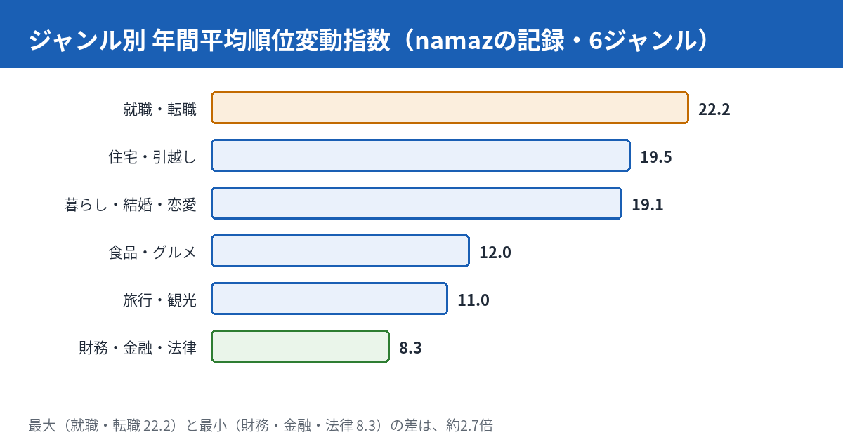 ジャンル別の年間平均順位変動指数を示す棒グラフ。就職・転職22.2、住宅・引越し19.5、暮らし・結婚・恋愛19.1、食品・グルメ12.0、旅行・観光11.0、財務・金融・法律8.3の6ジャンルを対比し、最大と最小の差が約2.7倍であることを示す。