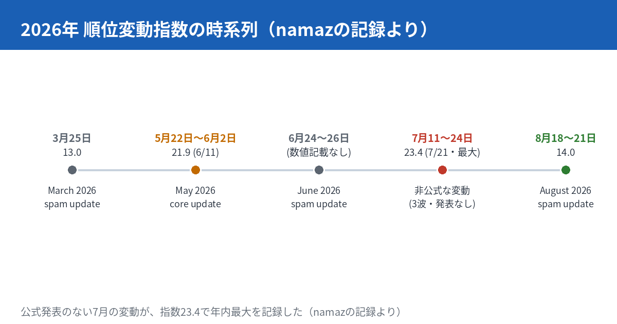 2026年1月から8月までの順位変動指数の時系列図。3月25日にMarch 2026 spam update(ピーク13.0)、5月22日から6月2日にMay 2026 core update(6月11日にピーク21.9)、6月24日から26日にJune 2026 spam update、7月11日から24日にかけて3波の非公式な変動(7月21日にピーク23.4、年内最大)、8月18日から21日にAugust 2026 spam update(ピーク14.0)が発生したことを、横軸の時間経過に沿って示す。